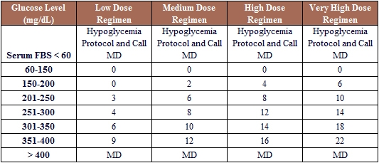 Regular Insulin Sliding Scale Chart